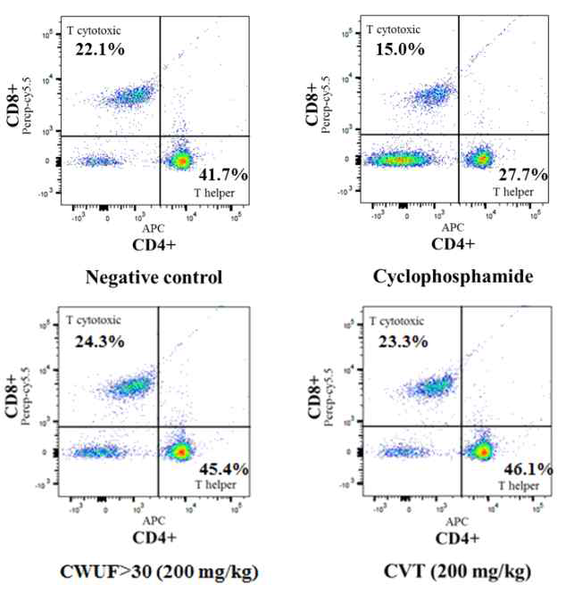 Flow cytometric analyses of spleen CD4+ and CD8+ T cell subsets.