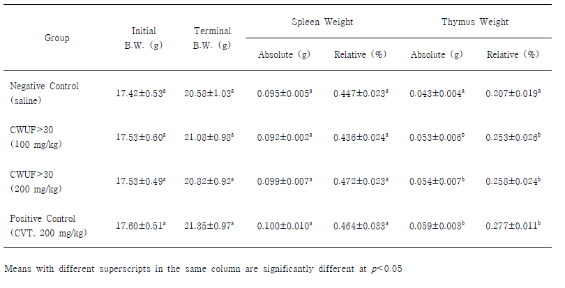 Effects of C. wilfordii a on terminal body weight, absolute and relative organ weights of mice.