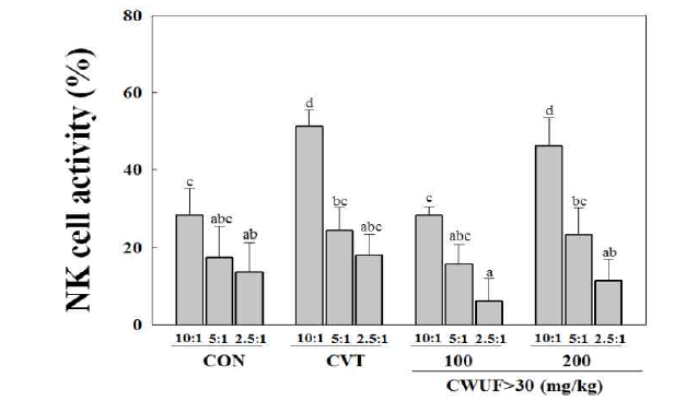 Effects of C. wilfordii on NK cell activity in normal mice.