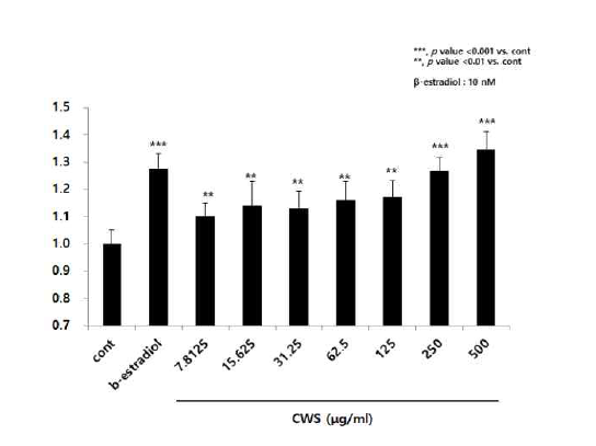 The effect of CWS on estrogen-dependent growth in MCF7 cells.