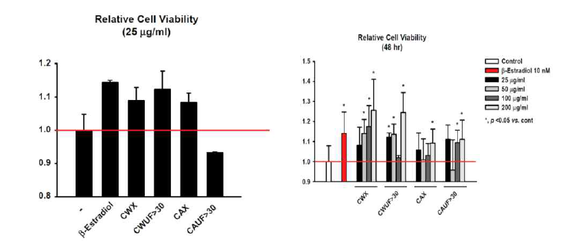 The effects of CWX and CAX on estrogen-dependent growth in MCF7 cells