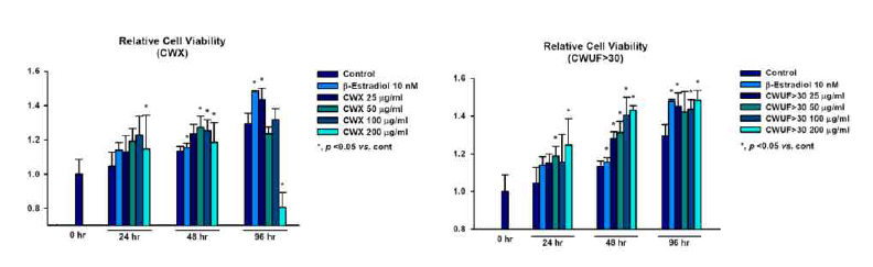 Comparison between CWX(upper) and its high molecular fraction, CWUF>30(bottom) on estrogen-dependent growth for 4 days in MCF7 cells.