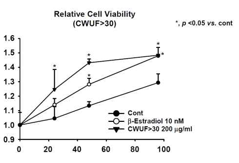 Time-dependent growth curve of CEUF>30 and β-estradiol in MCF7 cells.