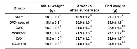 Body weight changes by CWX and CAX treatment in ovariectomized mice