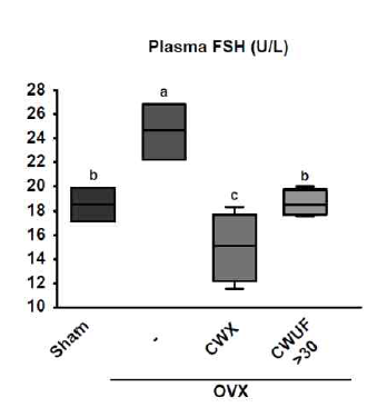 Plasma FSH levels in CWX and CAX treated mice in ovariectomized model.