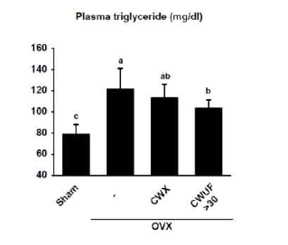 Change of plasma triglyceride levels by CW treatment in ovariectomized mice.