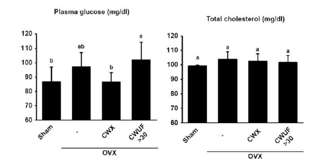 Changes of plasma glucose (left) and total cholesterol (right) levels by CW treatment in ovariectomized mice.