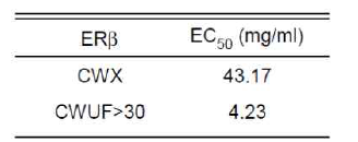 EC50 value of CW on activation of ERβ