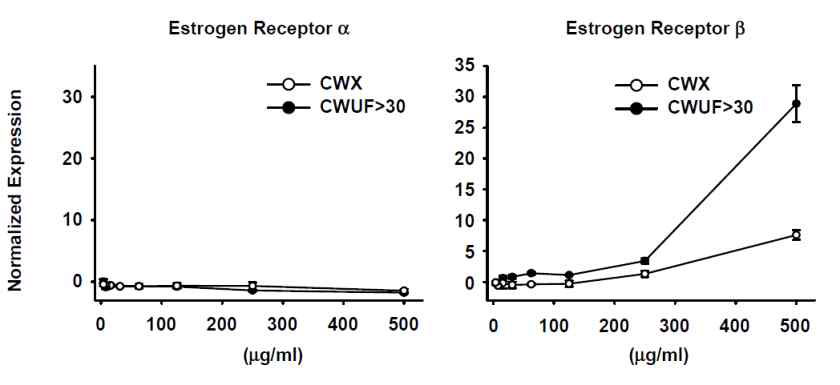 The effect of CW on human estrogen receptor α (left) and β (right) luciferase activity