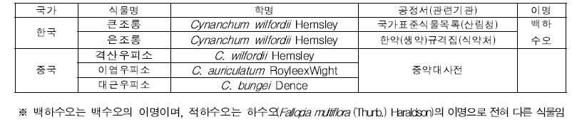 한국·중국간 백수오의 기원식물 비교