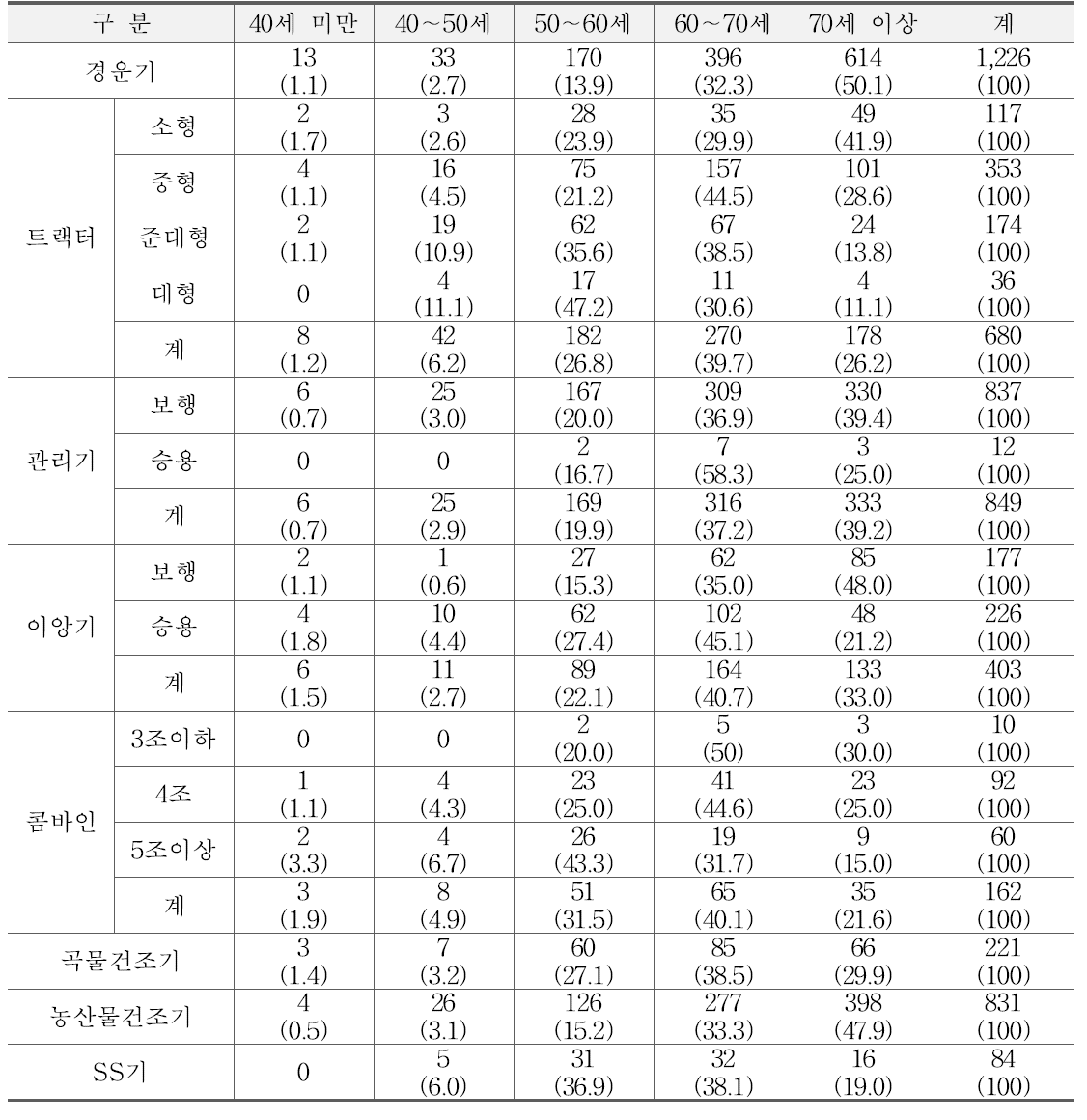 연령별 농업기계 보유대수