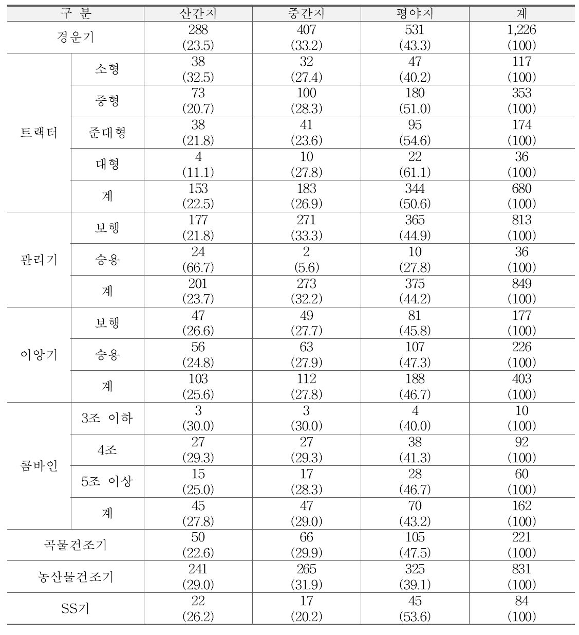 지대별 농업기계 보유대수