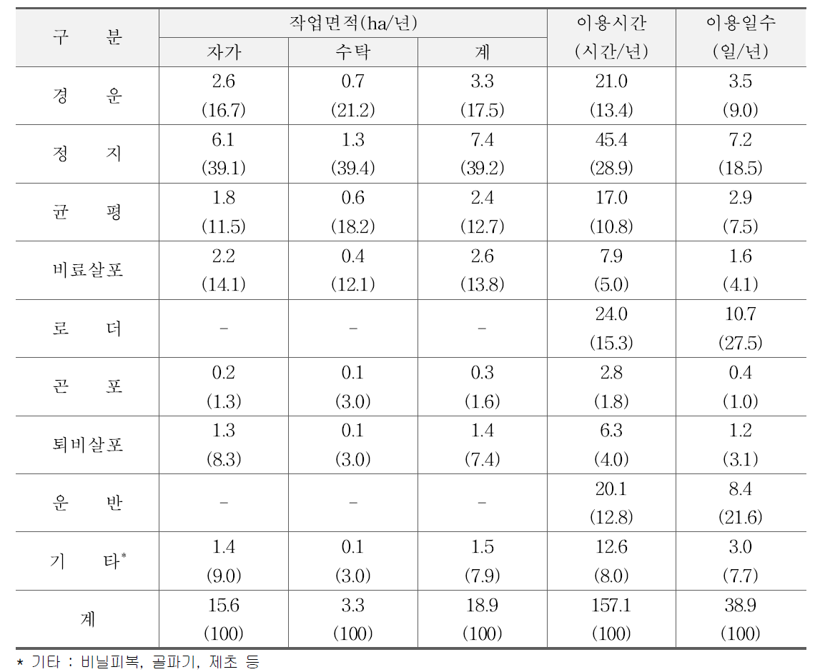 트랙터의 작업별 이용실적