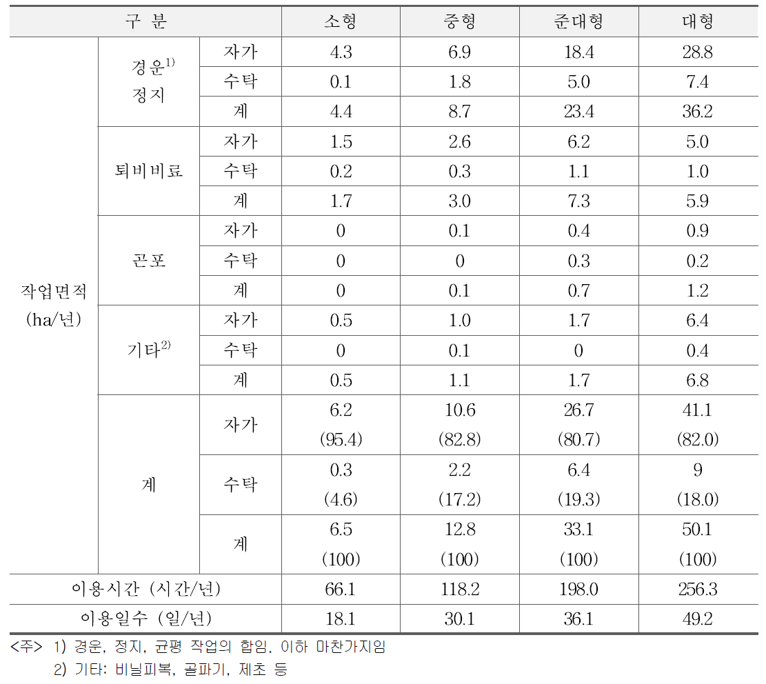 트랙터의 규격별 작업별 이용실적