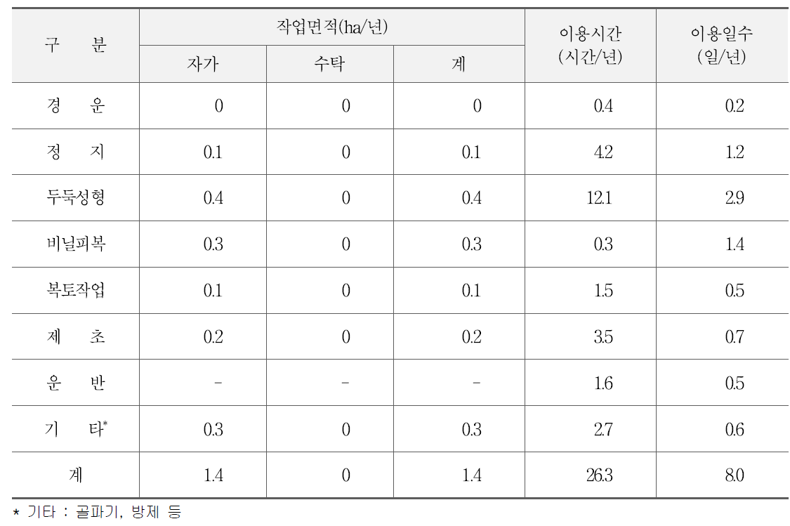 관리기의 작업별 이용실적