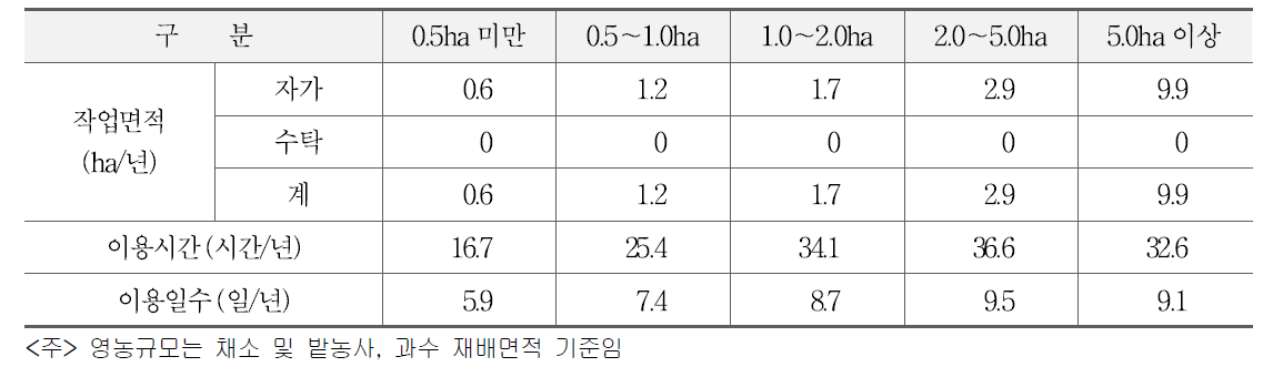 관리기의 영농규모별 이용실적