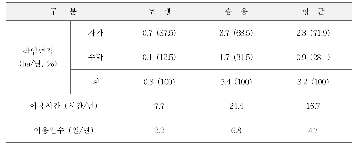 이앙기의 형식별 이용실적