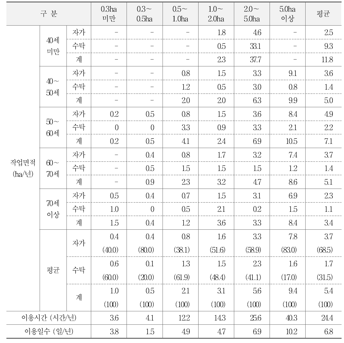 승용이앙기의 영농주 연령별, 벼 영농규모별 이용실적