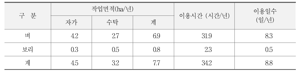 콤바인의 이용실적