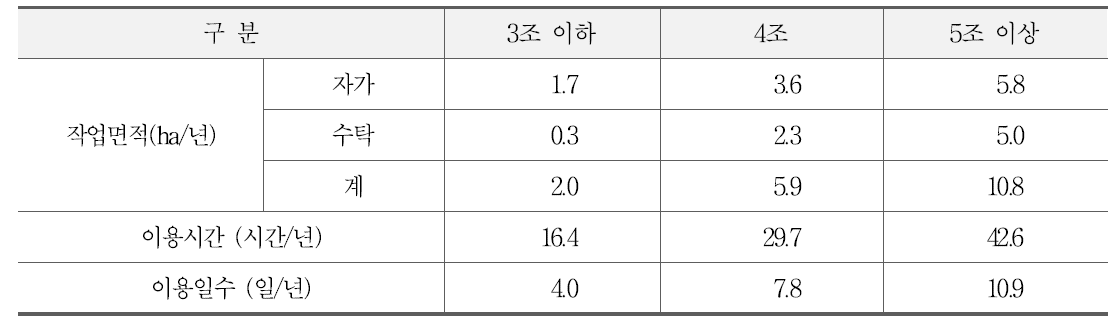 콤바인의 규격별 이용실적