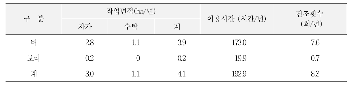 곡물건조기의 이용실적