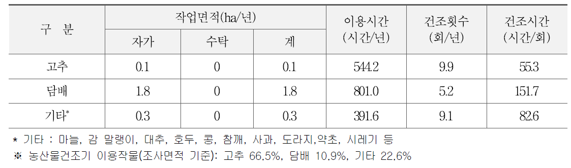 농산물건조기의 작물별 이용실적