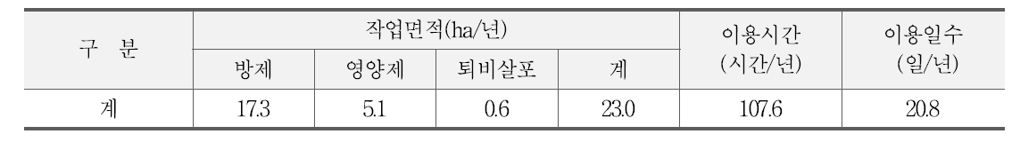 SS기의 이용실적