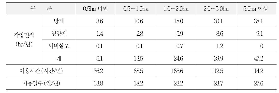 SS기의 과수 재배규모별 이용실적