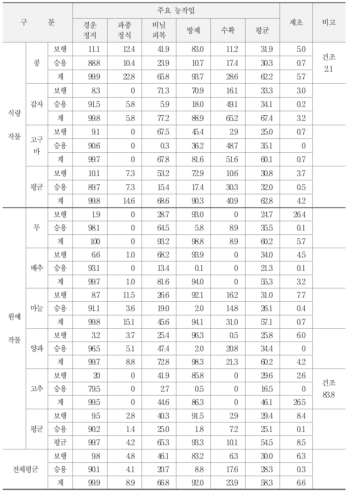 밭농사 기계화율