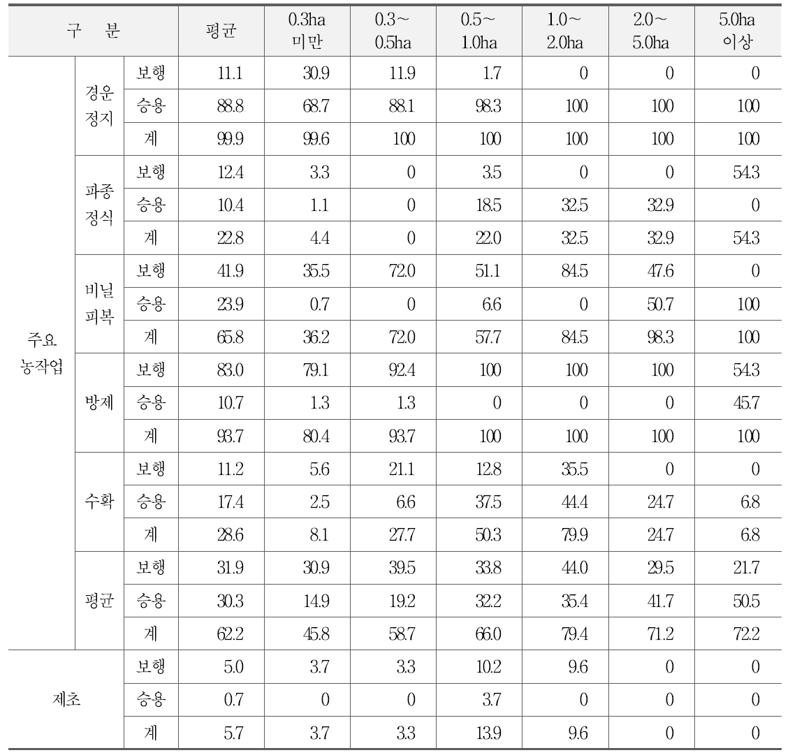 콩 재배규모별 기계화율