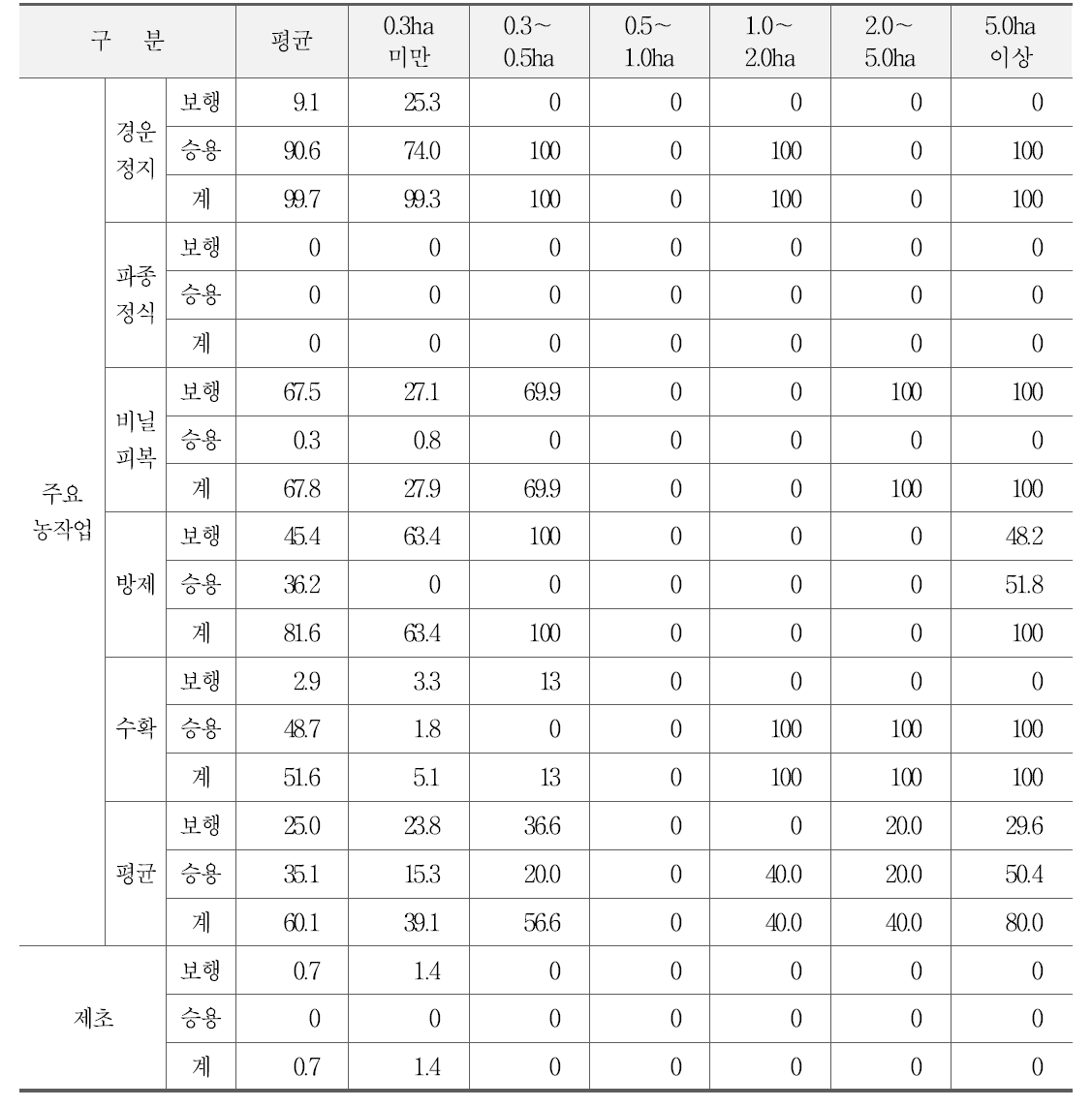 고구마의 재배규모별 기계화율