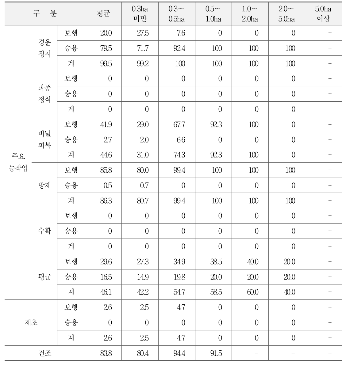 고추 재배규모별 기계화율