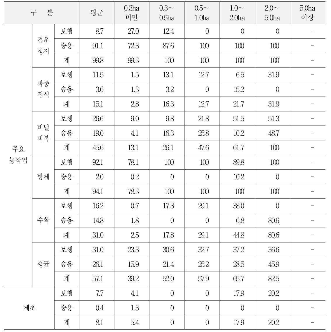 마늘 재배규모별 기계화율