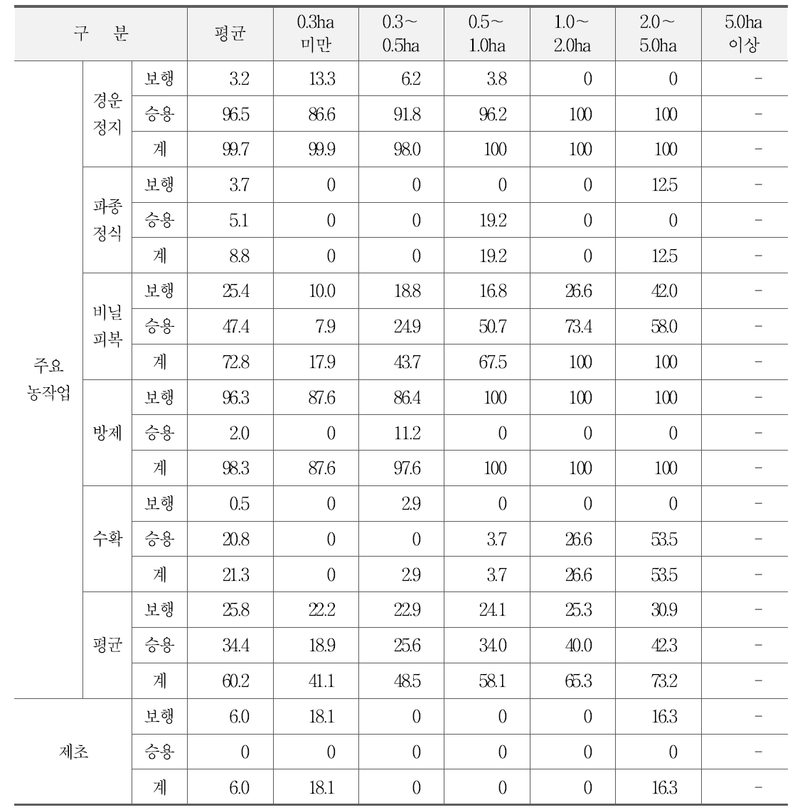 양파 재배규모별 기계화율