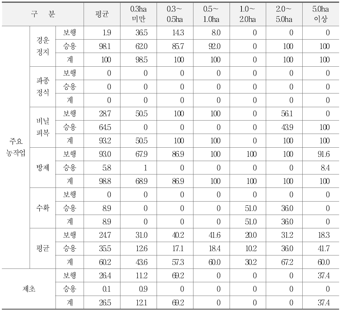 무의 재배규모별 기계화율