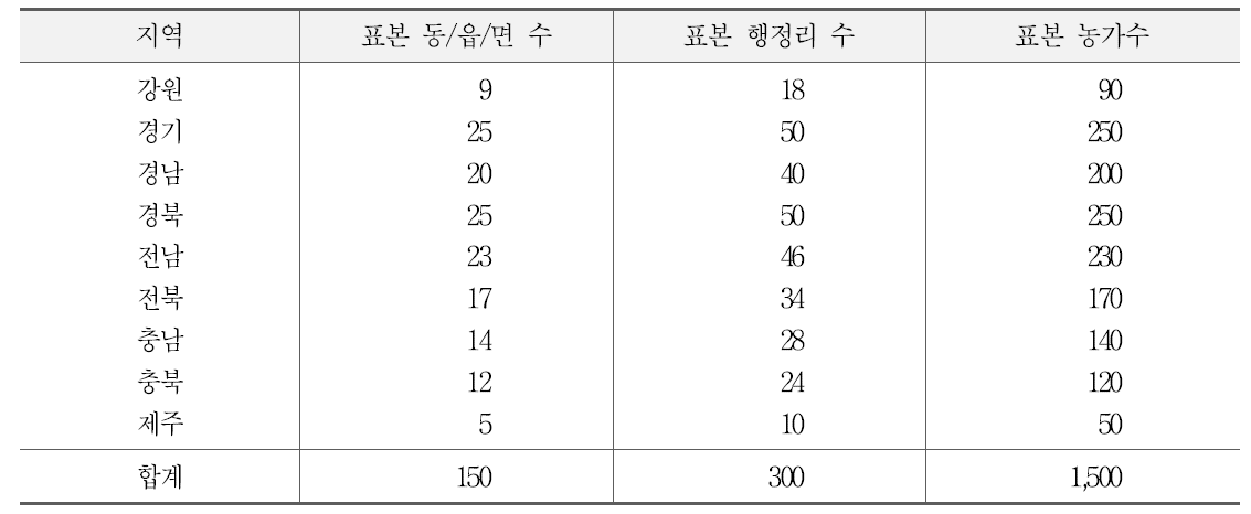 표본추출방법에 따른 지역별 표본