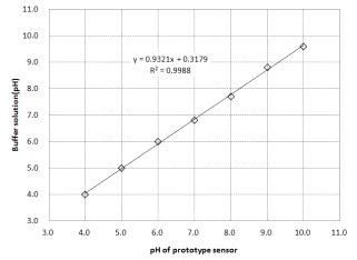 기지의 pH용액과 시작기의 pH 측정값과의 관계