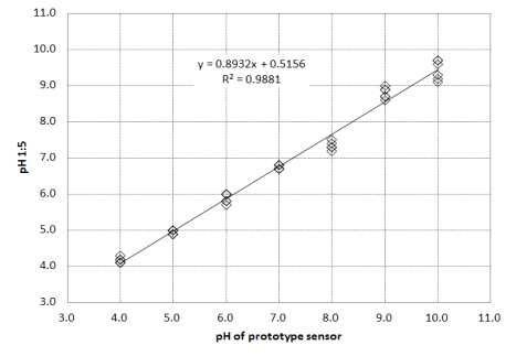 토양 pH의 분석값과 시작기의 측정값과의 관계
