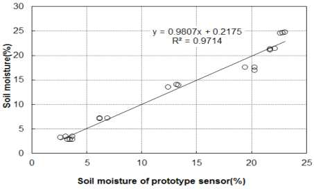 토양 분석값과 시작기 측정값(수분)과의 관계