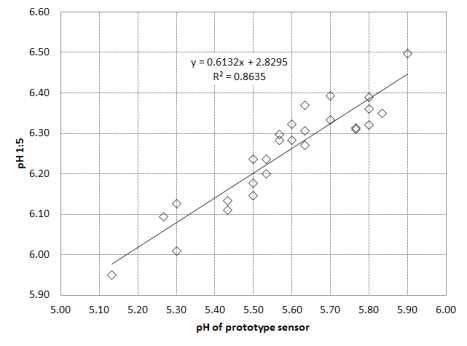 토양 분석값과 토양 pH 측정 장치 측정값과의 관계