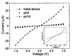 pH 변화에 따른 SW-CNTs 센서 전류 전압 특성