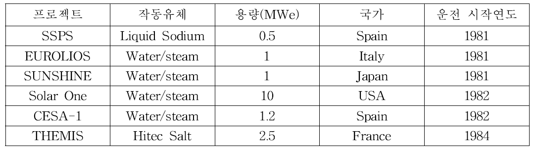 Type of solar thermal system