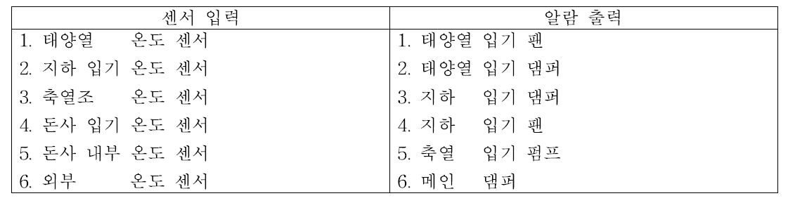 현장 입력 및 출력 설치 내용