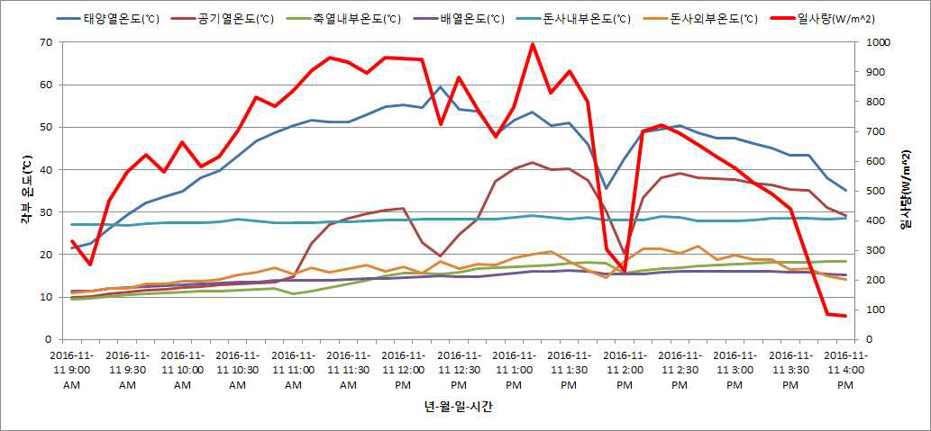 돈사 지역 평균 일사량 및 돈사 평균 온도 추이