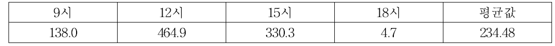 돈사 지역 평균 일사량