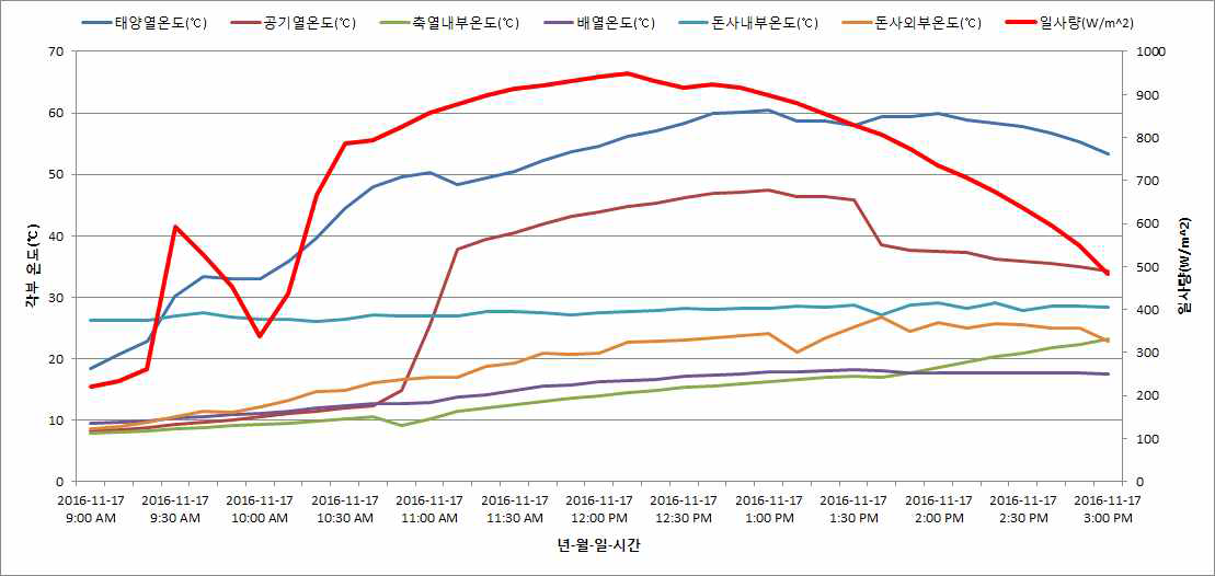 돈사 지역 평균 일사량 및 돈사 평균 온도 추이