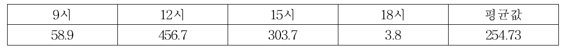 돈사 지역 평균 일사량