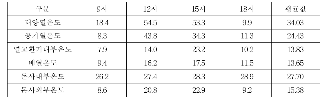 돈사 평균 온도