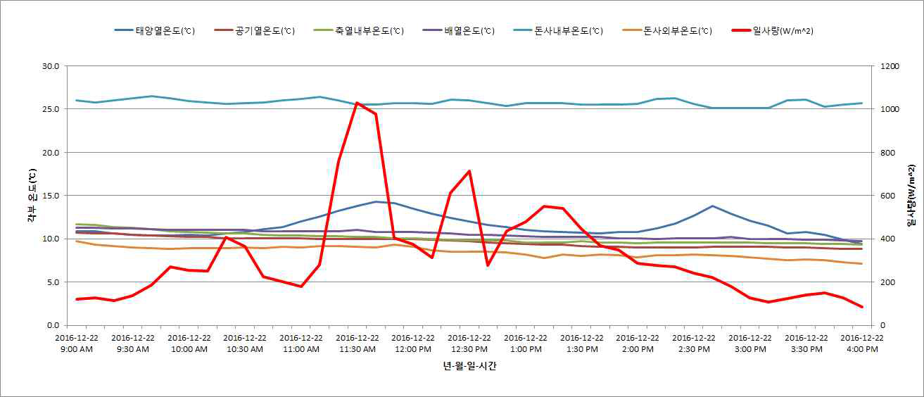 돈사 지역 평균 일사량 및 돈사 평균 온도 추이