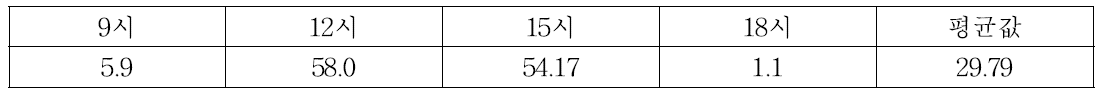 돈사 지역 평균 일사량